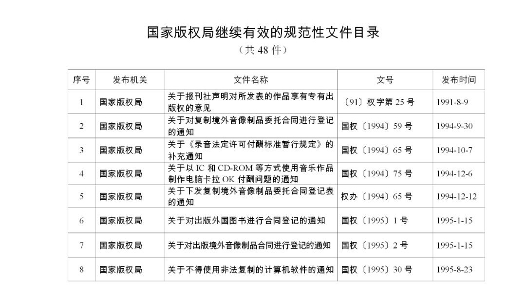 #晨报#《关于强化知识产权保护的意见》文件单行本，即日起在全国新华书店发行；国家版权局关于公布继续有效的规范性文件目录的公告