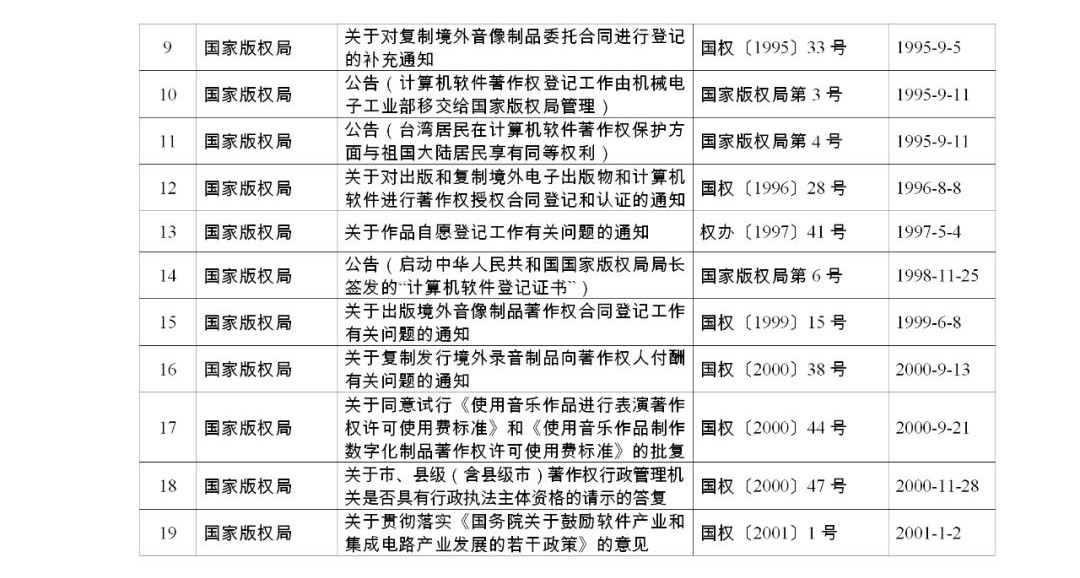 #晨报#《关于强化知识产权保护的意见》文件单行本，即日起在全国新华书店发行；国家版权局关于公布继续有效的规范性文件目录的公告