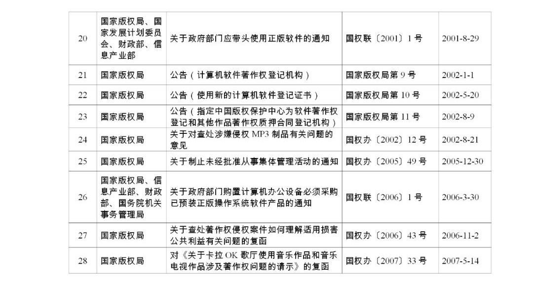 #晨报#《关于强化知识产权保护的意见》文件单行本，即日起在全国新华书店发行；国家版权局关于公布继续有效的规范性文件目录的公告