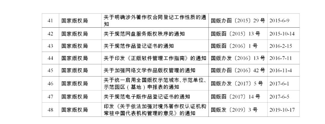 #晨报#《关于强化知识产权保护的意见》文件单行本，即日起在全国新华书店发行；国家版权局关于公布继续有效的规范性文件目录的公告