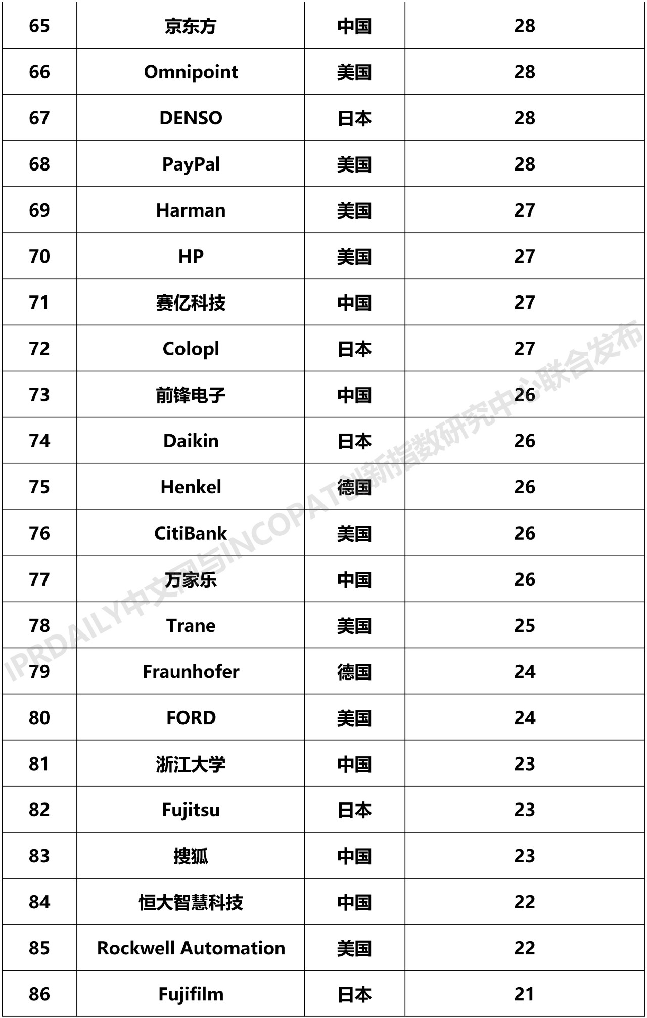 2019年全球智慧家庭发明专利排行榜（TOP100）