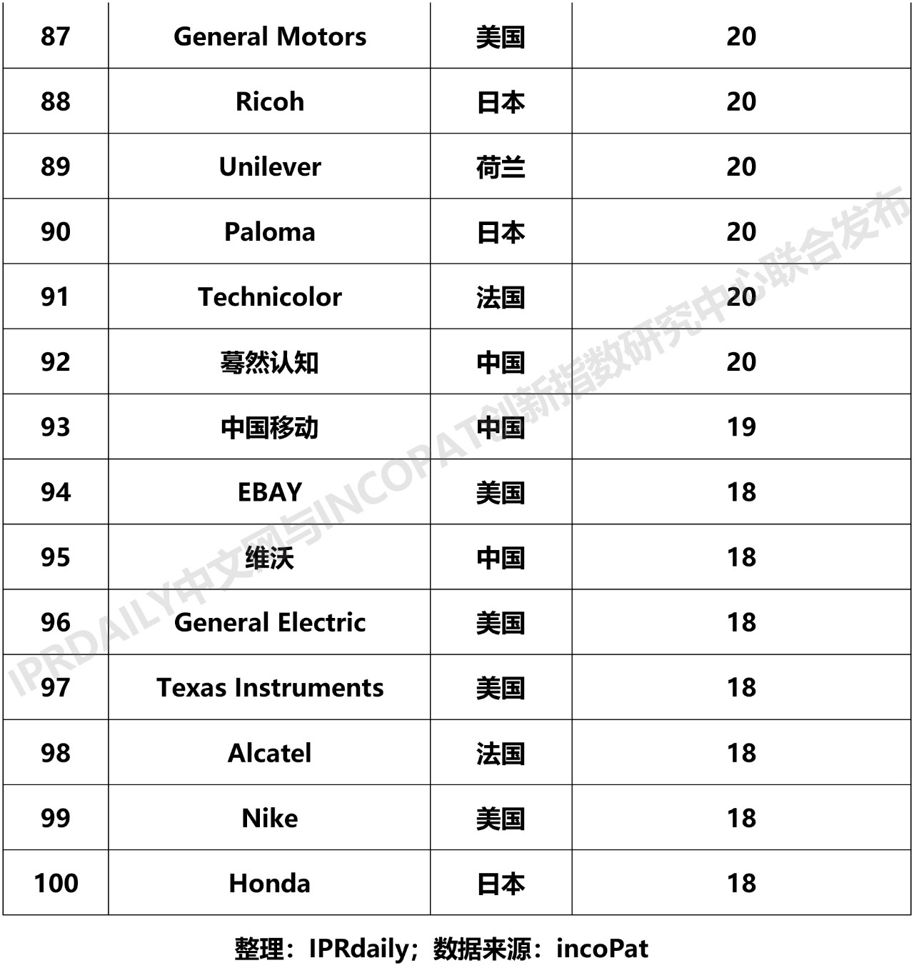 2019年全球智慧家庭发明专利排行榜（TOP100）