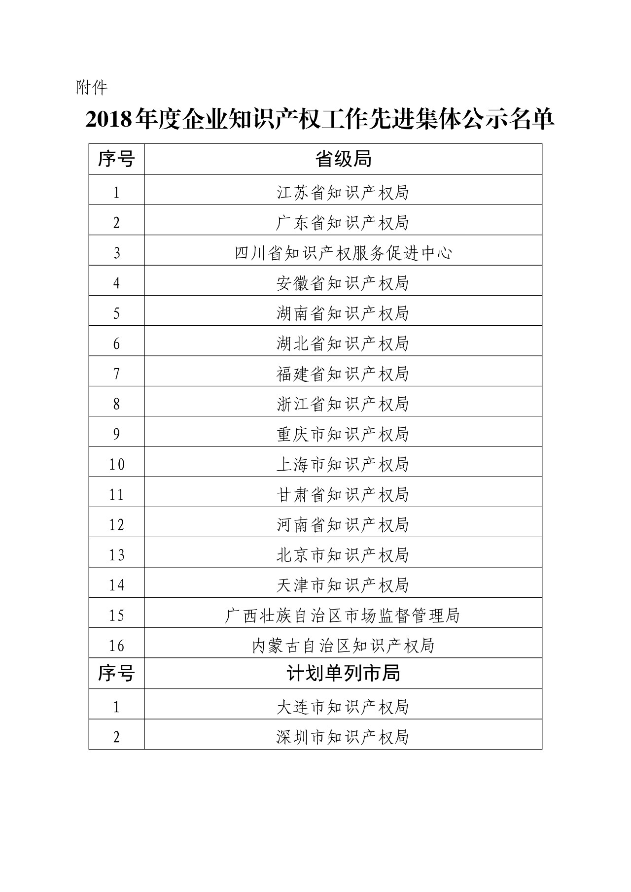 刚刚！国知局发布2018年度企业知识产权工作先进集体和先进个人评选结果