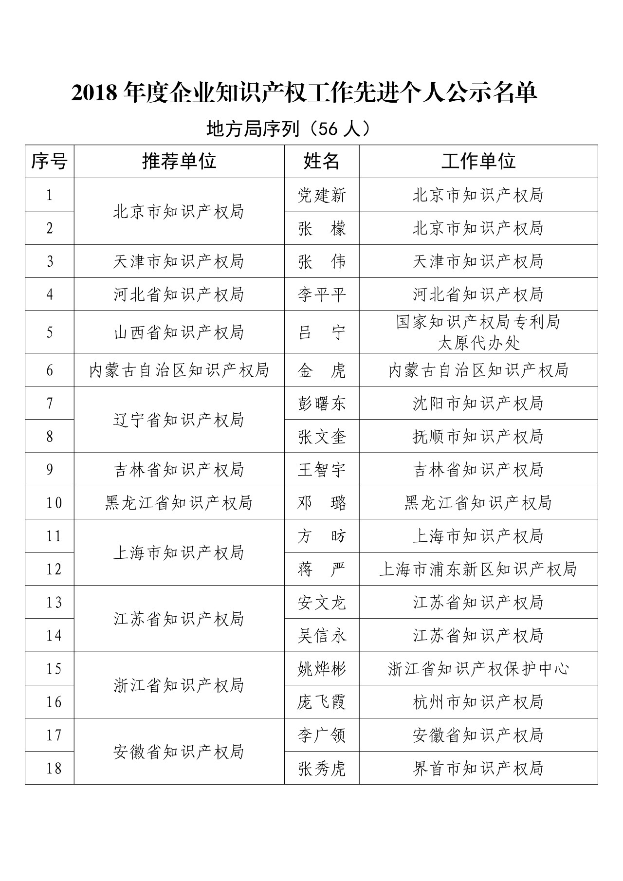 刚刚！国知局发布2018年度企业知识产权工作先进集体和先进个人评选结果