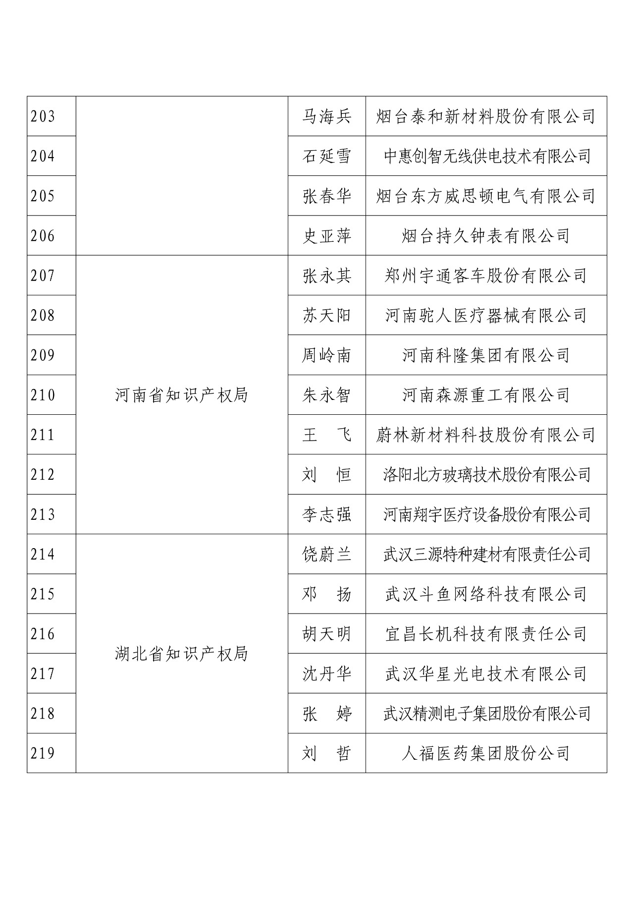 刚刚！国知局发布2018年度企业知识产权工作先进集体和先进个人评选结果