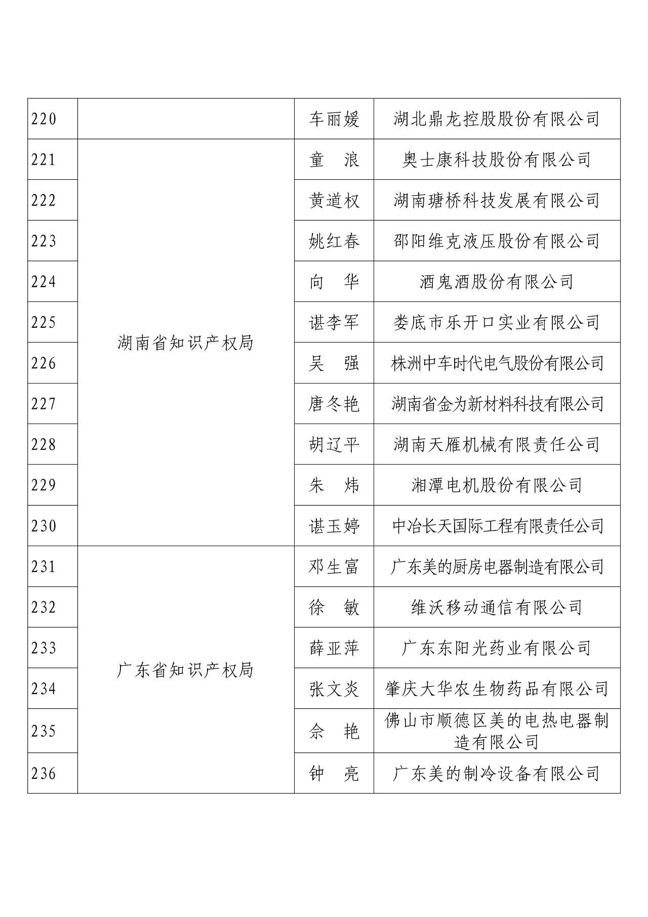 刚刚！国知局发布2018年度企业知识产权工作先进集体和先进个人评选结果