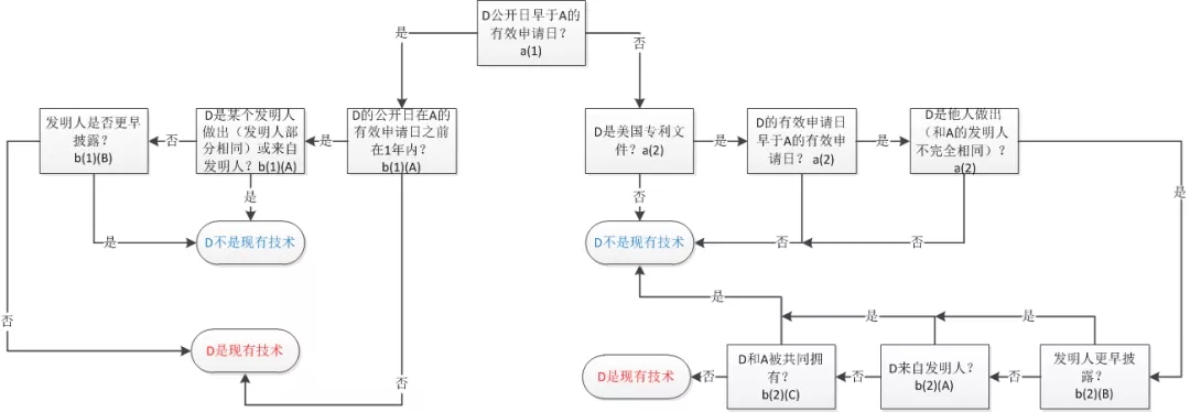 美国审查中认定现有技术的方法