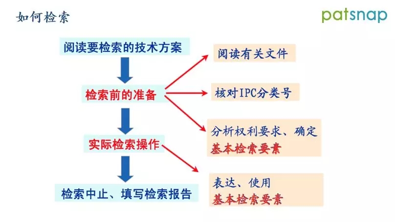 ​前国知局审查员分享：如何制定检索策略，快速命中对比文件？