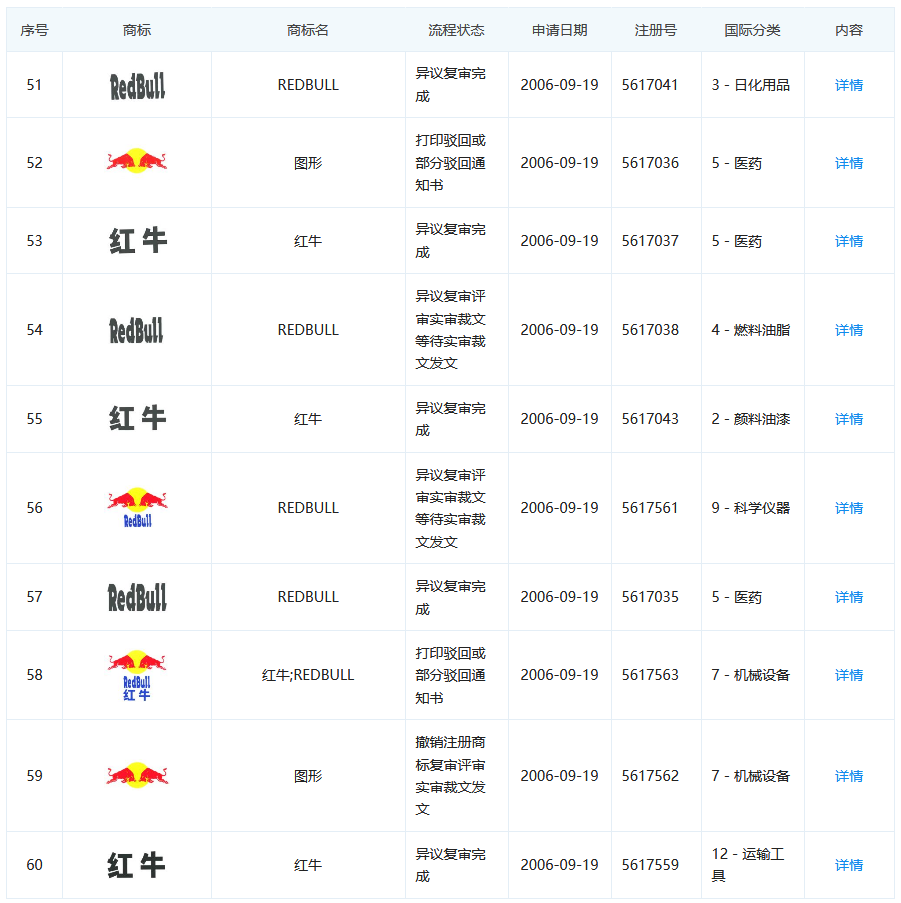 红牛商标一审判属天丝，细数案件背后的关键点！