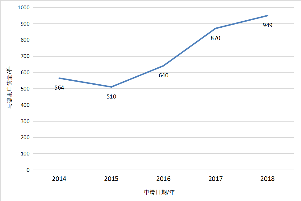 2018广东省马德里商标国际注册数据报告