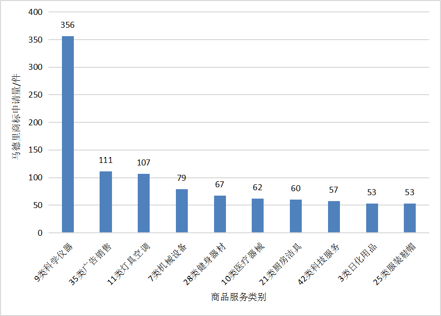 2018广东省马德里商标国际注册数据报告