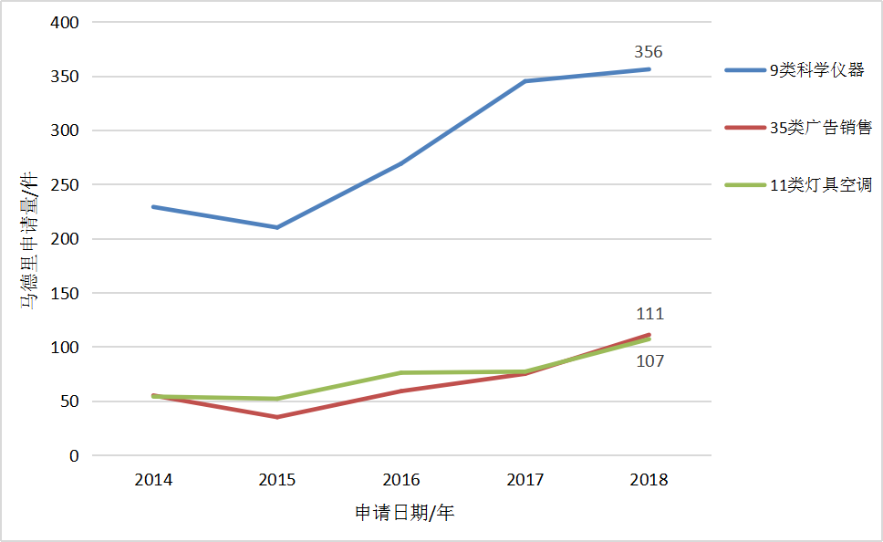 2018广东省马德里商标国际注册数据报告