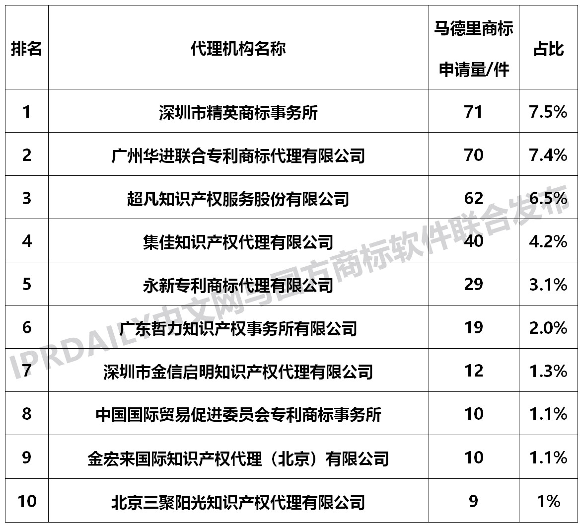 2018广东省马德里商标国际注册数据报告