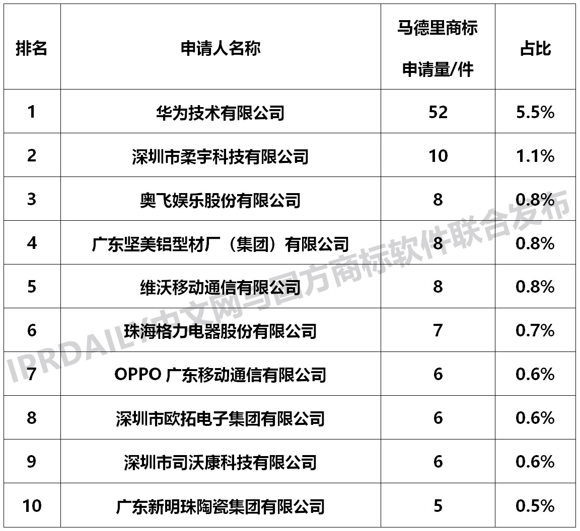 2018广东省马德里商标国际注册数据报告