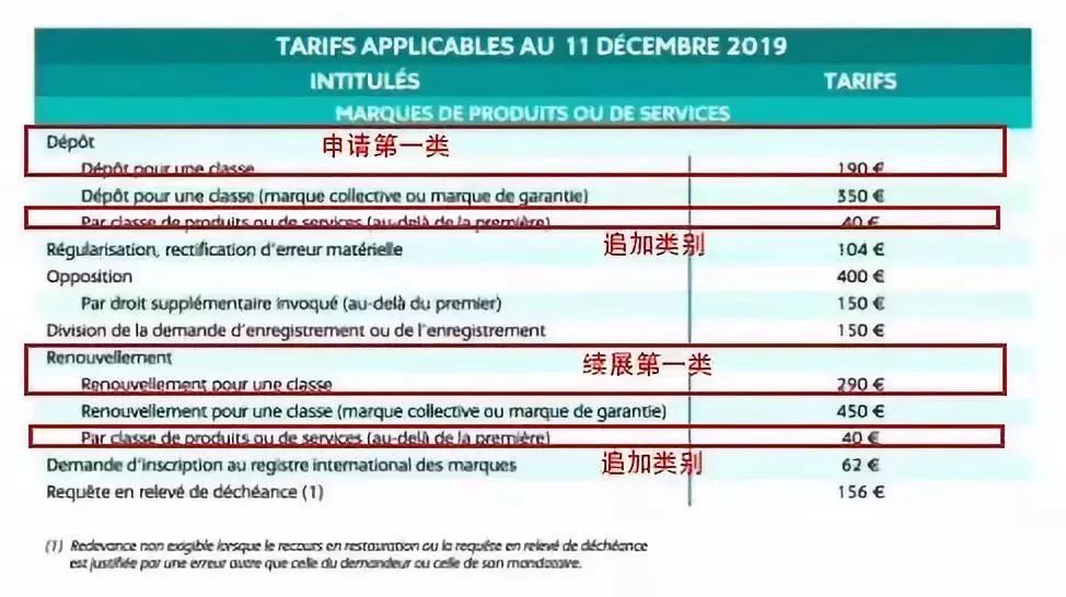 #晨报#法国商标注册官费标准变更，12月11日已开始生效！关于报送专利代办处机构调整有关情况的通知