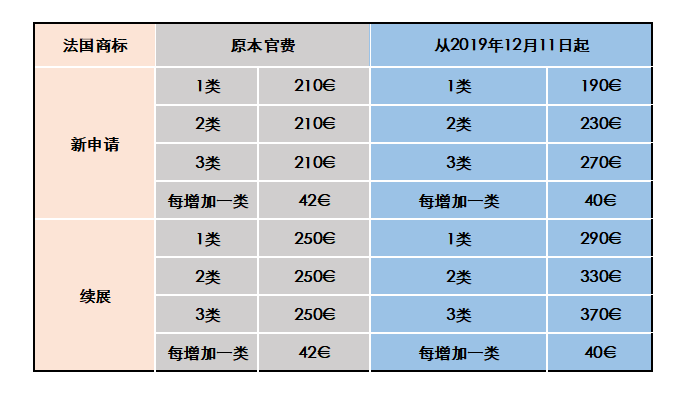 #晨报#法国商标注册官费标准变更，12月11日已开始生效！关于报送专利代办处机构调整有关情况的通知