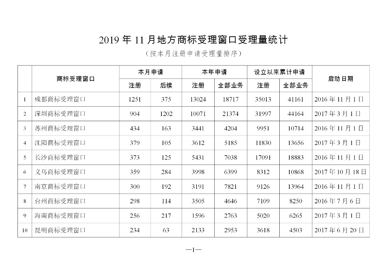 2019年11月地方商标受理窗口和质押受理点工作情况（全文）