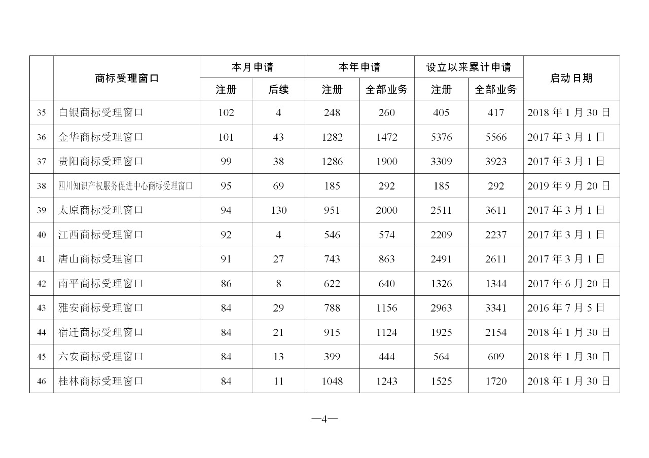 2019年11月地方商标受理窗口和质押受理点工作情况（全文）