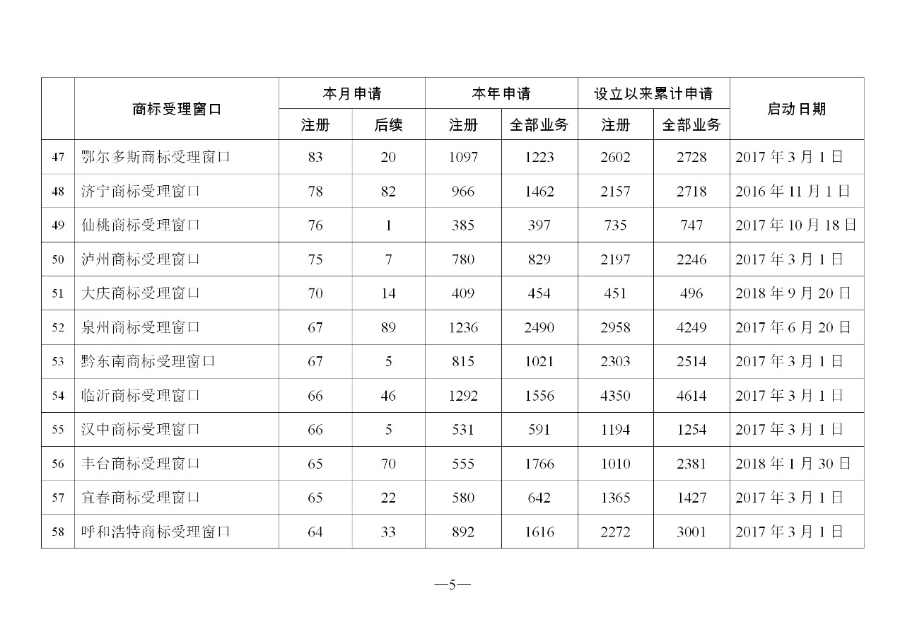 2019年11月地方商标受理窗口和质押受理点工作情况（全文）