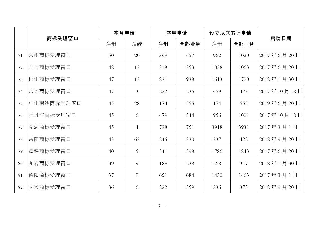 2019年11月地方商标受理窗口和质押受理点工作情况（全文）