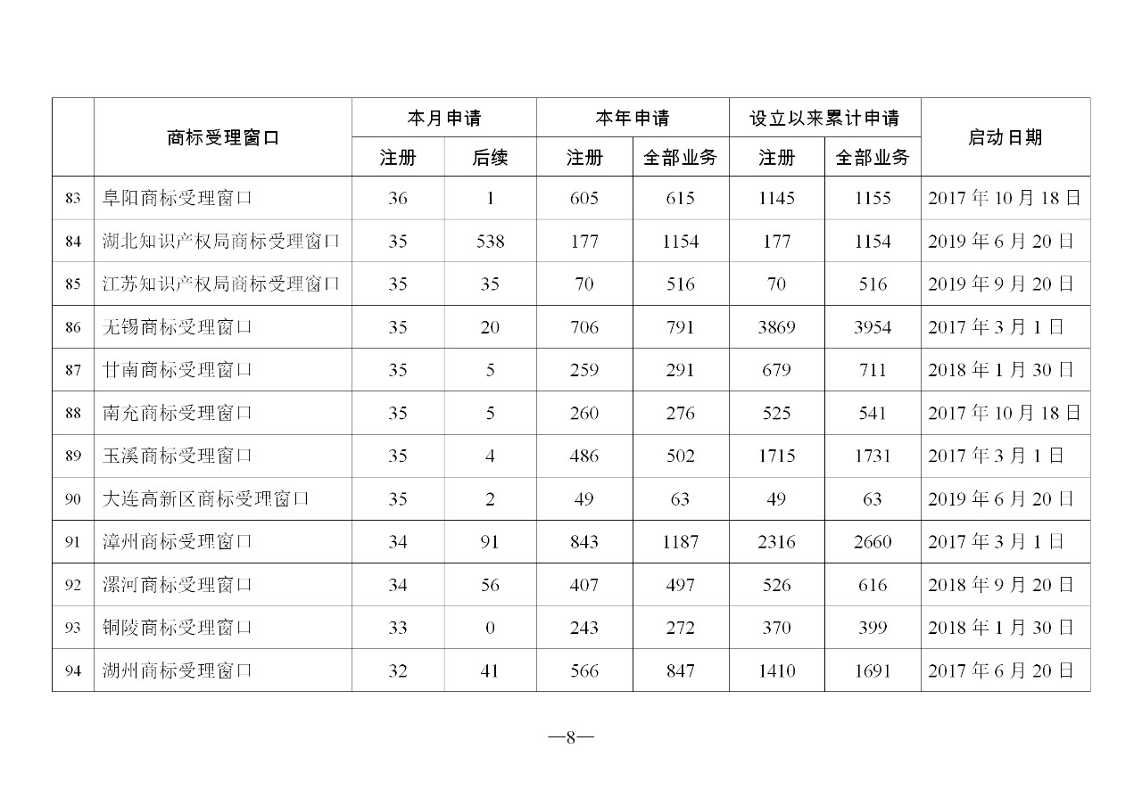 2019年11月地方商标受理窗口和质押受理点工作情况（全文）