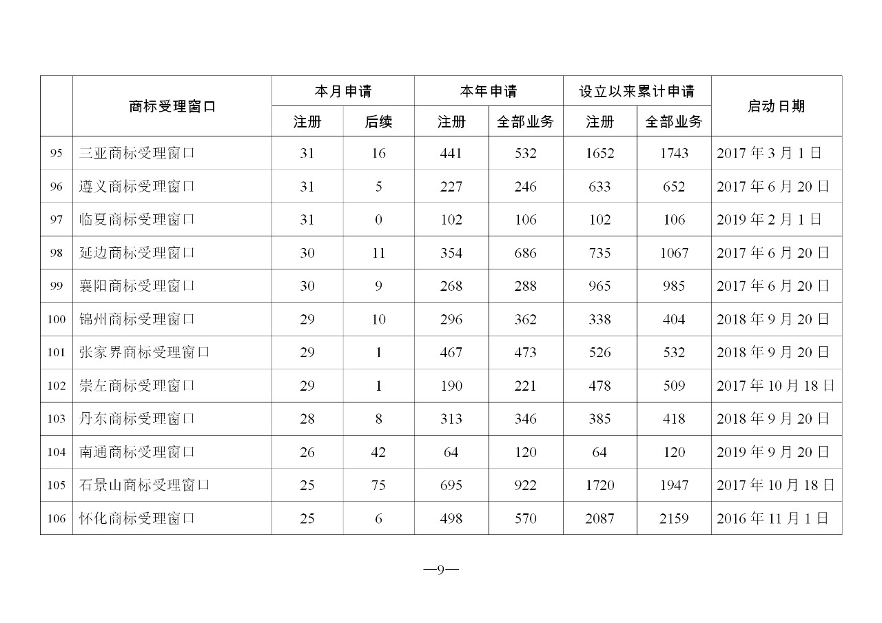 2019年11月地方商标受理窗口和质押受理点工作情况（全文）