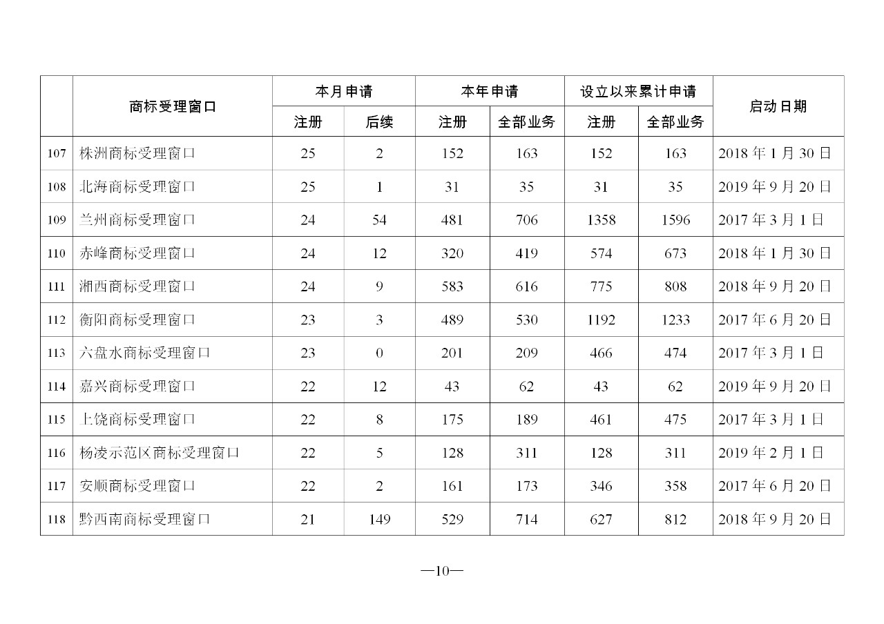 2019年11月地方商标受理窗口和质押受理点工作情况（全文）