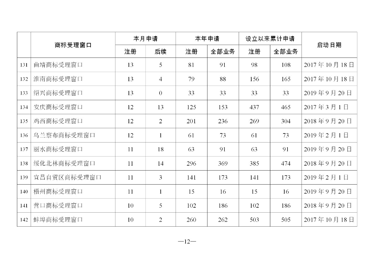 2019年11月地方商标受理窗口和质押受理点工作情况（全文）