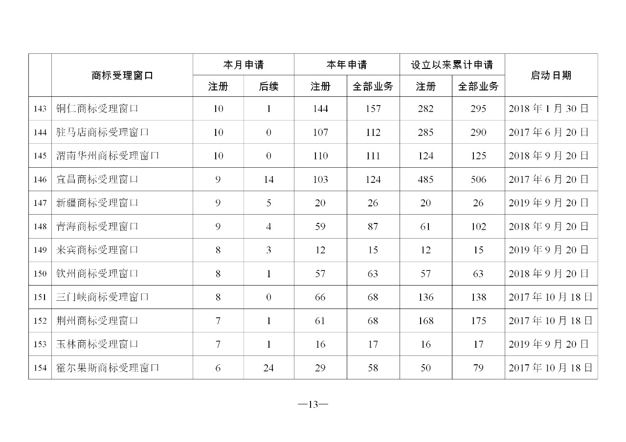 2019年11月地方商标受理窗口和质押受理点工作情况（全文）