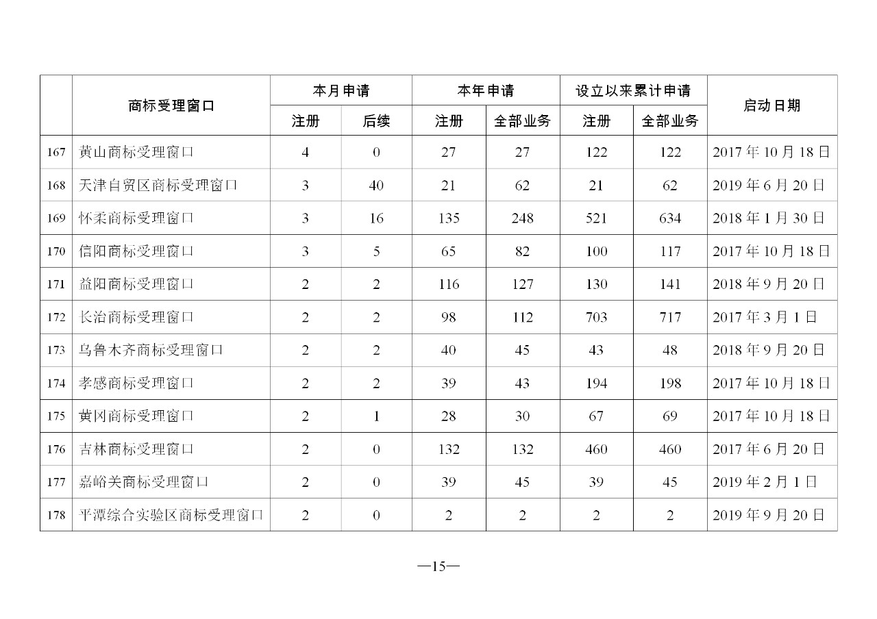 2019年11月地方商标受理窗口和质押受理点工作情况（全文）