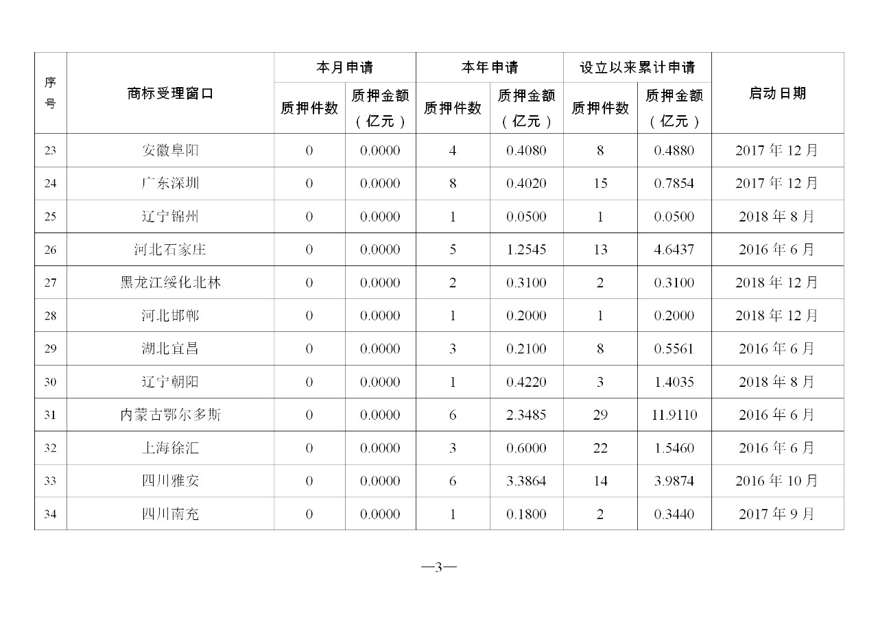 2019年11月地方商标受理窗口和质押受理点工作情况（全文）