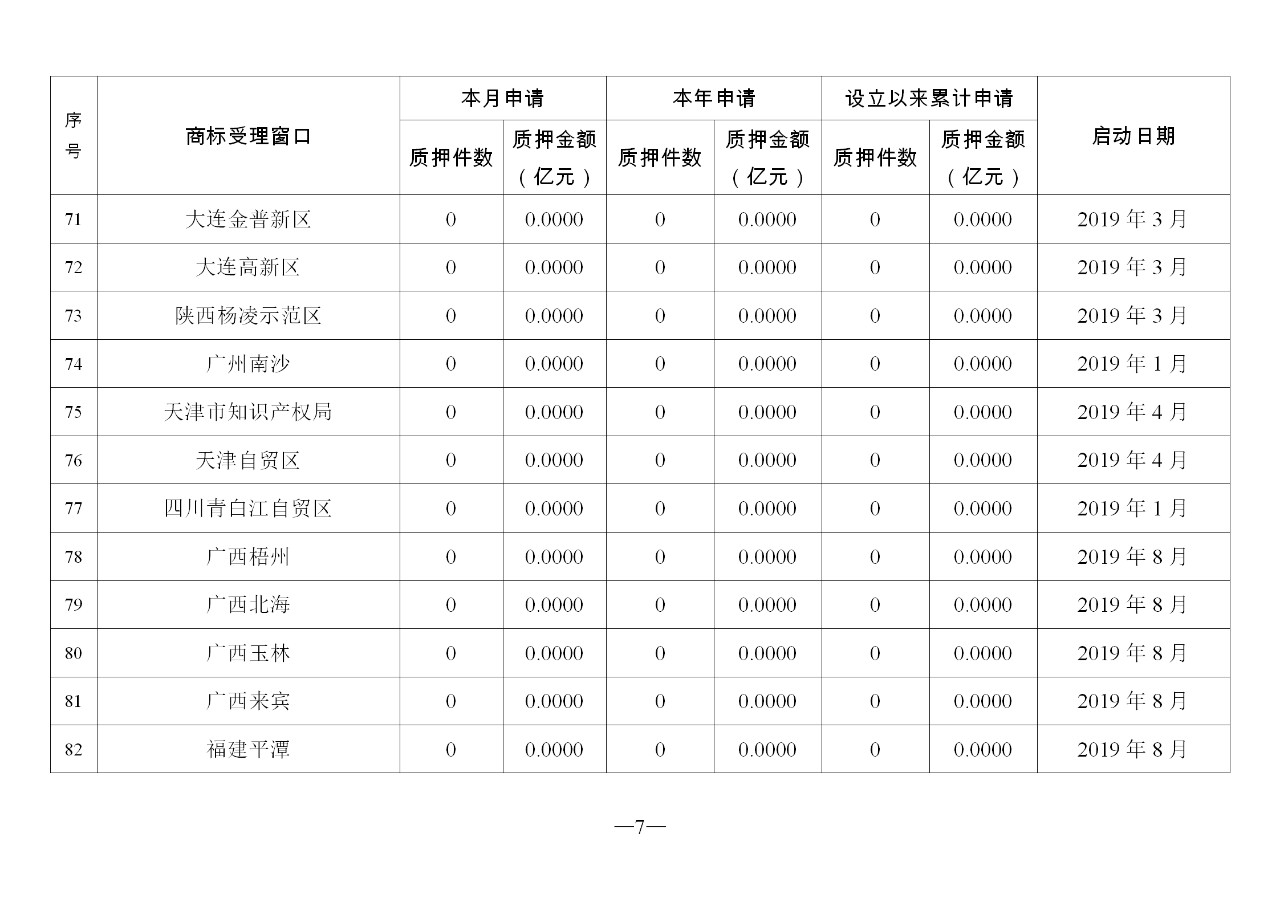 2019年11月地方商标受理窗口和质押受理点工作情况（全文）