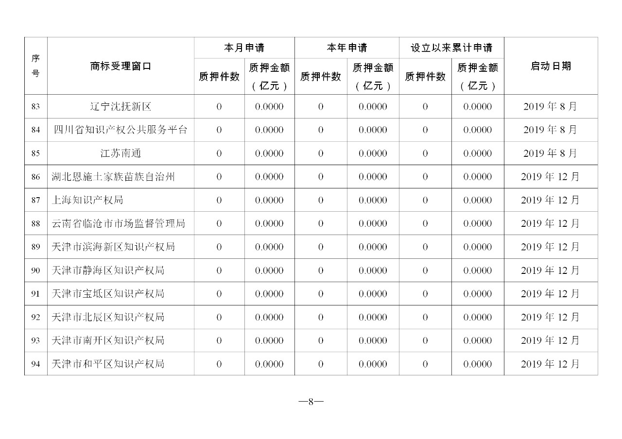 2019年11月地方商标受理窗口和质押受理点工作情况（全文）