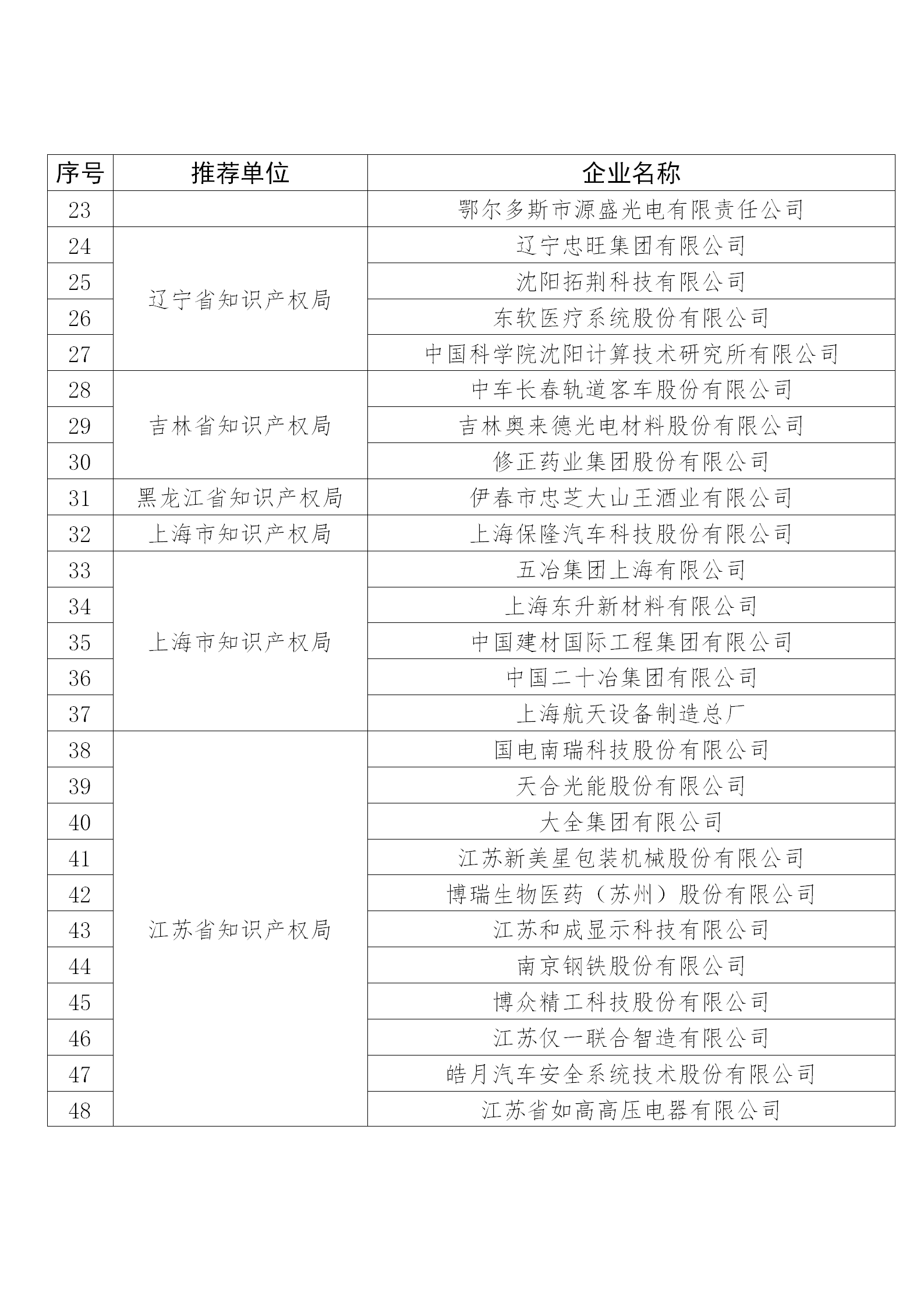 国知局公布：2019年度国家知识产权示范企业和优势企业名单