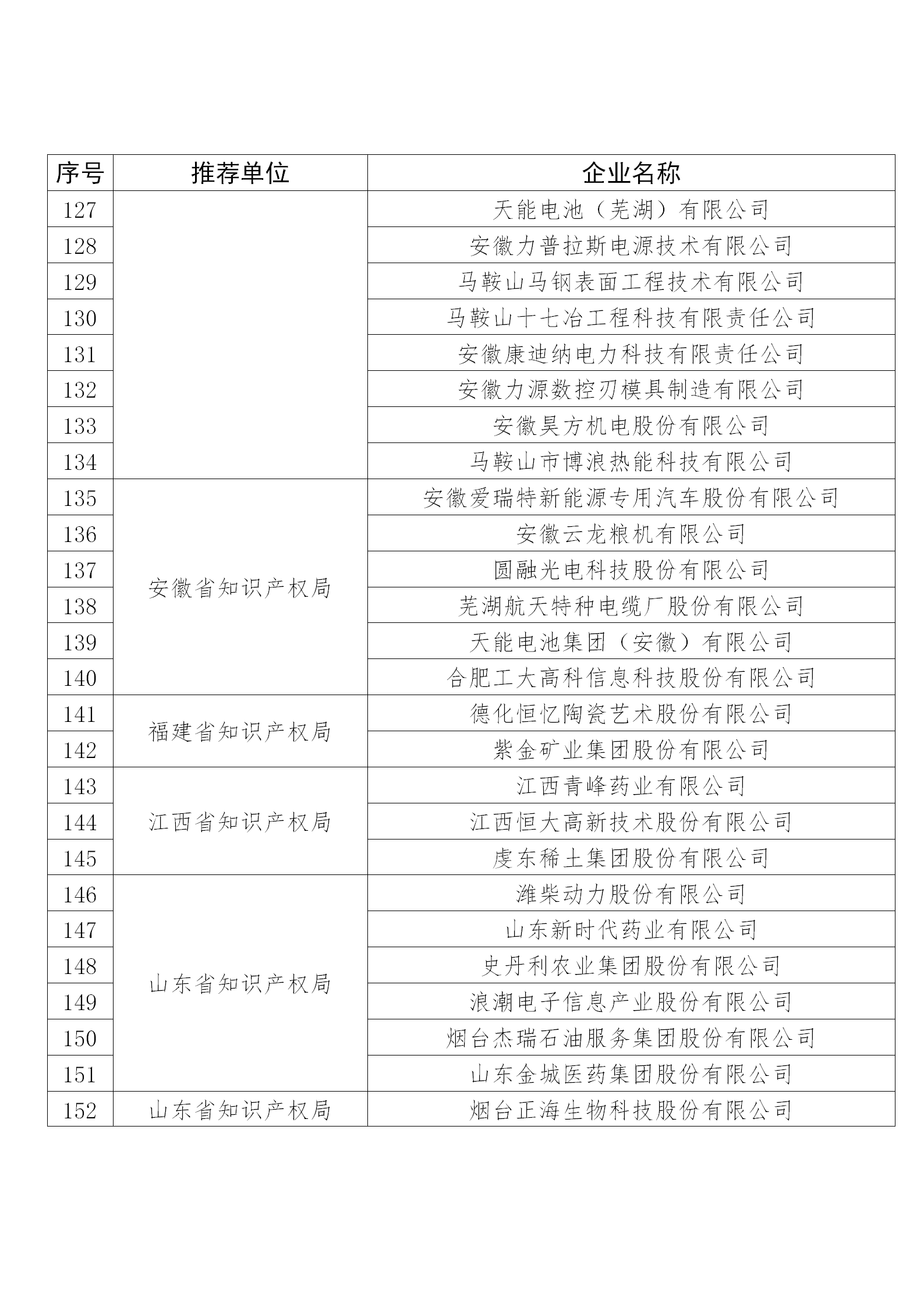 国知局公布：2019年度国家知识产权示范企业和优势企业名单