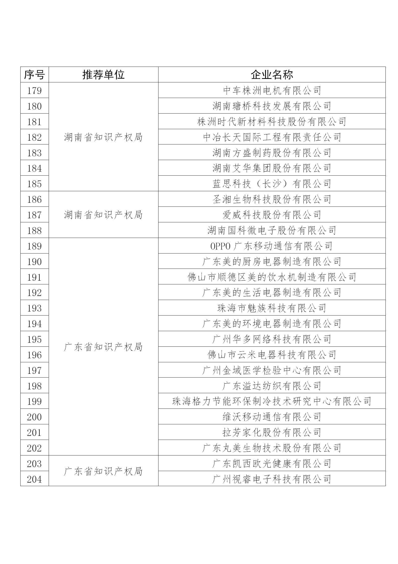 国知局公布：2019年度国家知识产权示范企业和优势企业名单