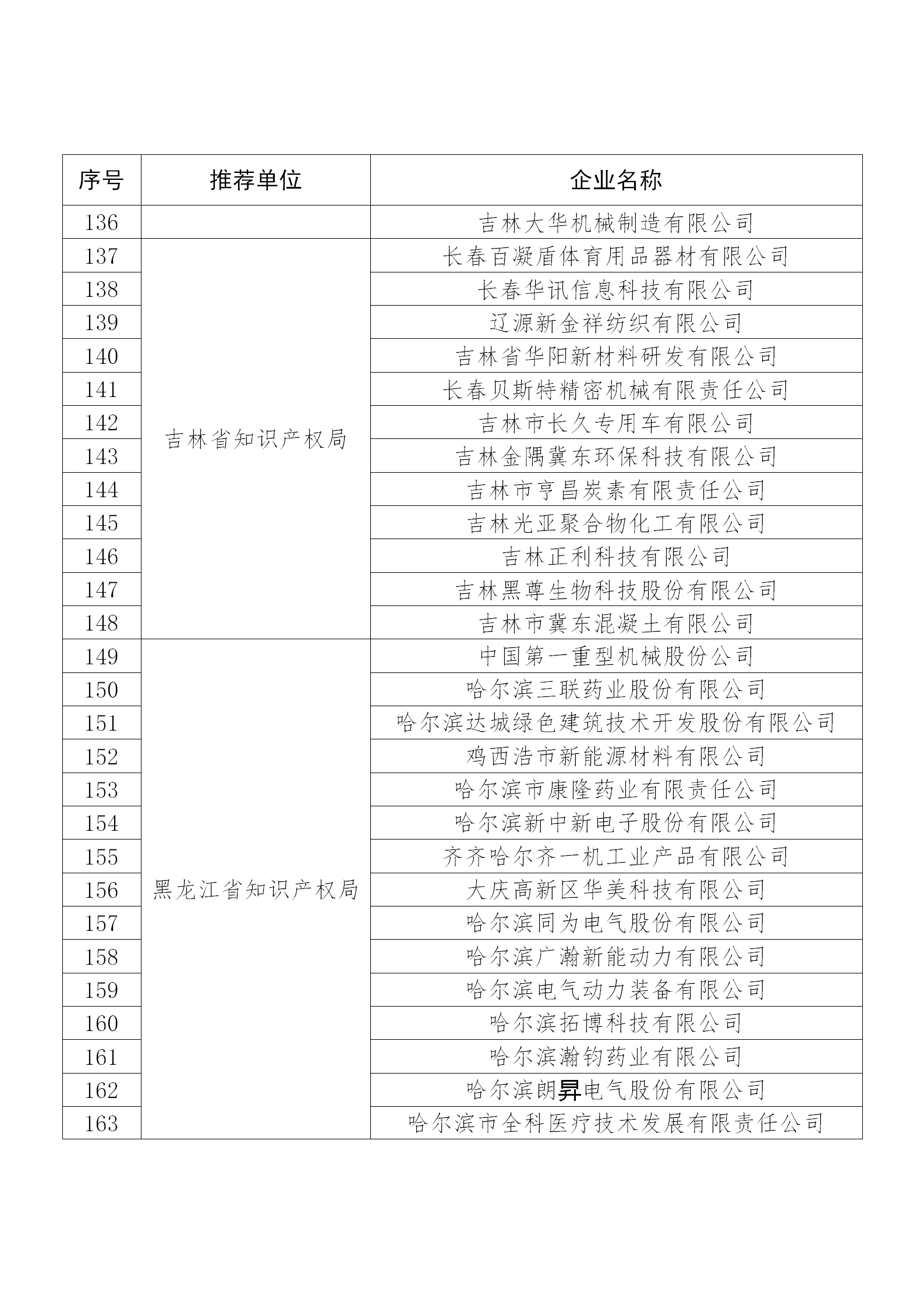 国知局公布：2019年度国家知识产权示范企业和优势企业名单