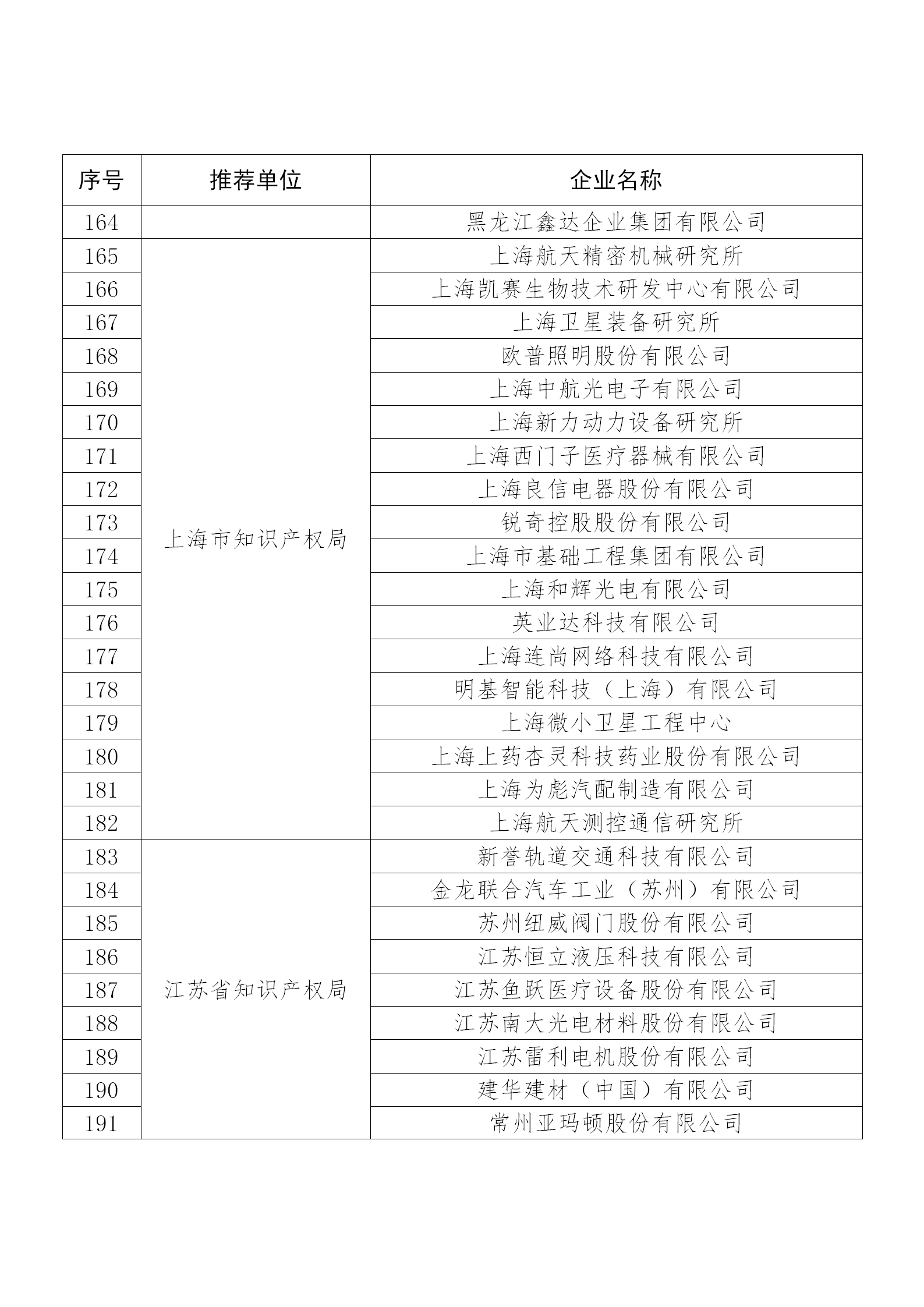 国知局公布：2019年度国家知识产权示范企业和优势企业名单