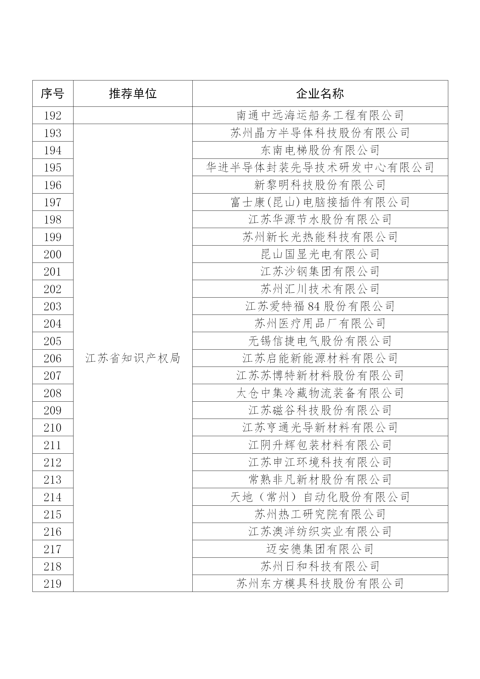 国知局公布：2019年度国家知识产权示范企业和优势企业名单