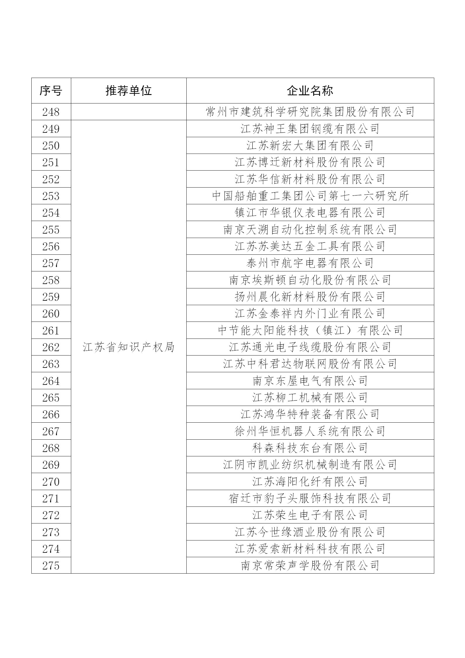 国知局公布：2019年度国家知识产权示范企业和优势企业名单