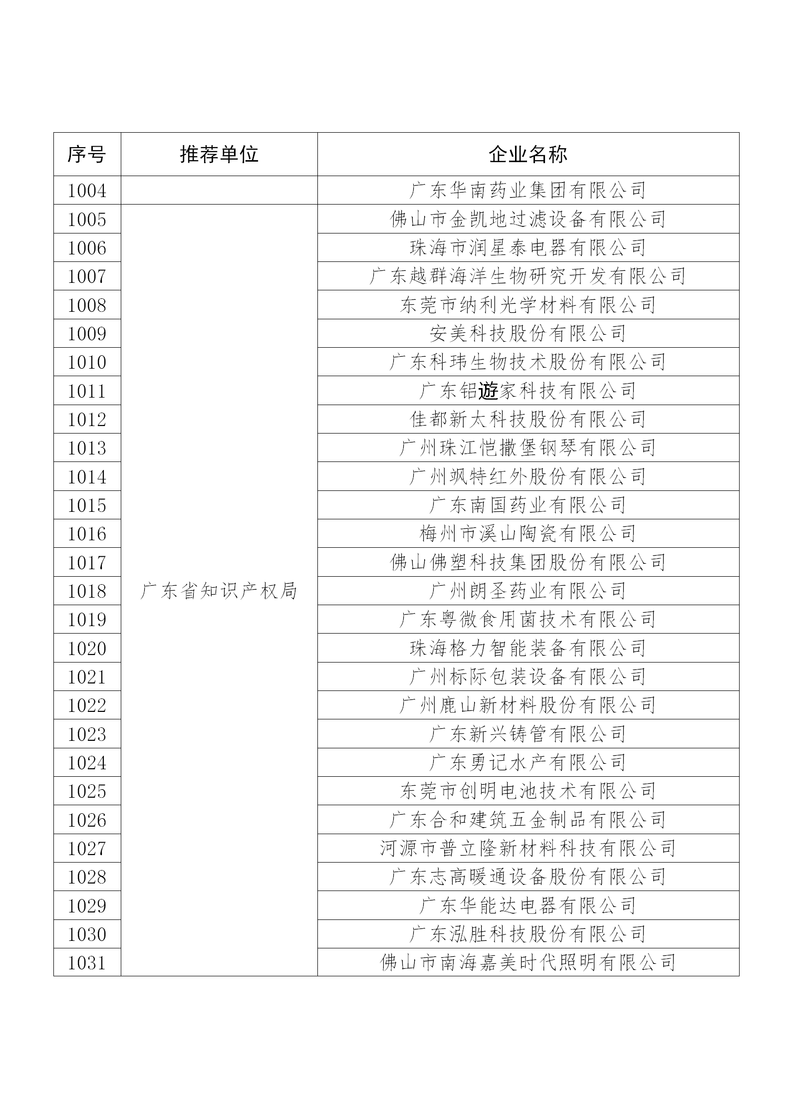 国知局公布：2019年度国家知识产权示范企业和优势企业名单