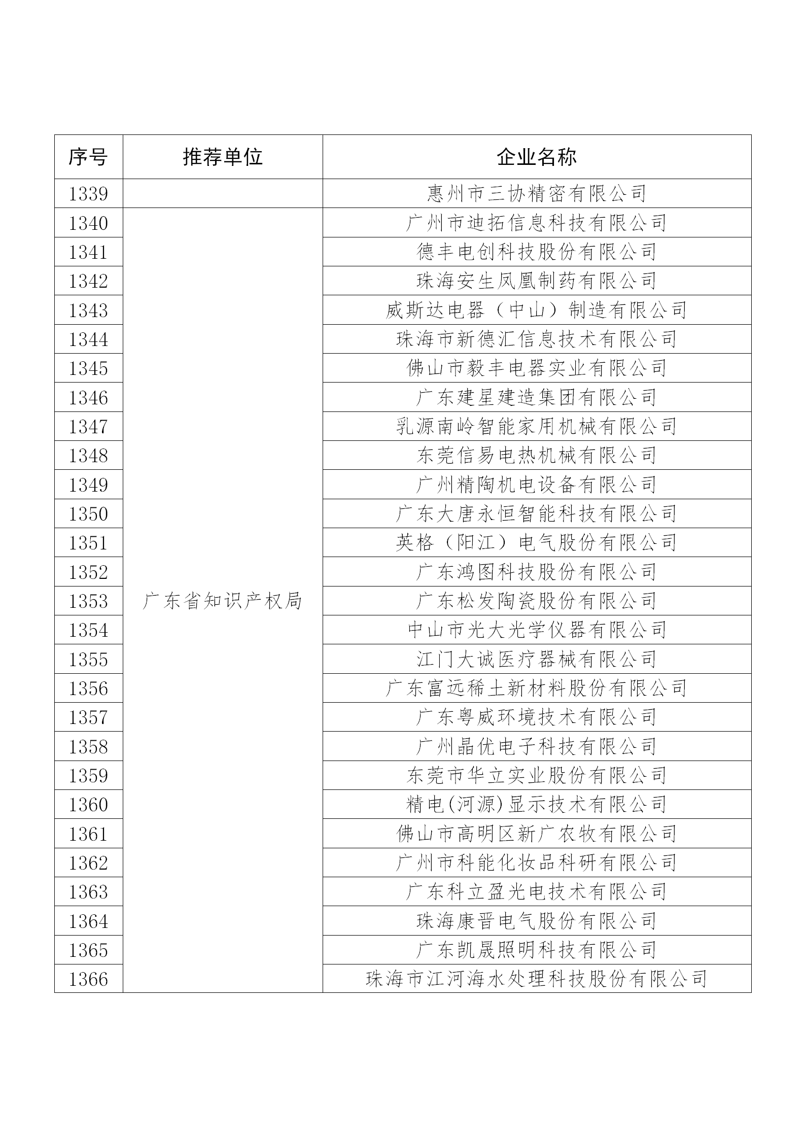 国知局公布：2019年度国家知识产权示范企业和优势企业名单