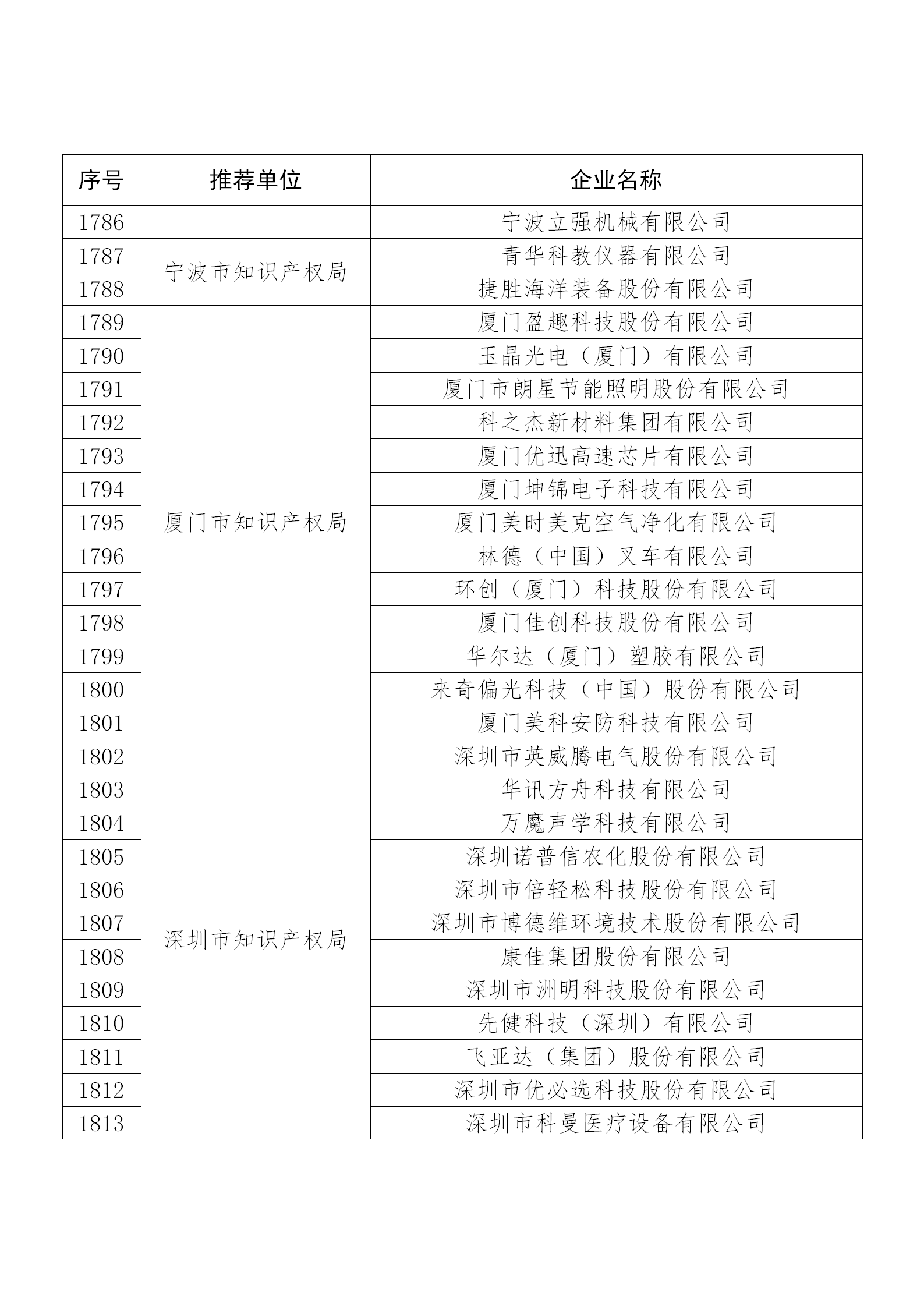 国知局公布：2019年度国家知识产权示范企业和优势企业名单