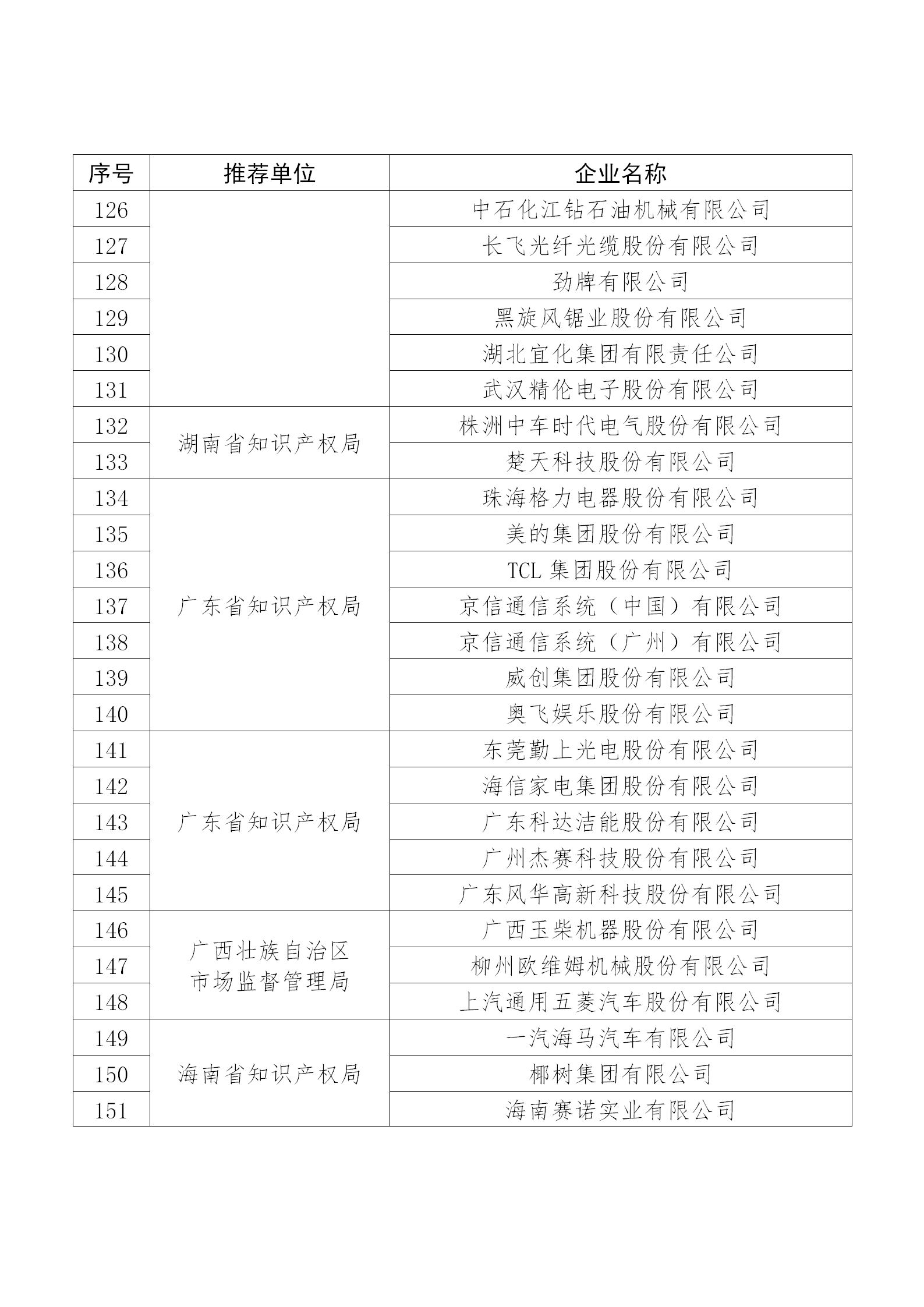 国知局公布：2019年度国家知识产权示范企业和优势企业名单