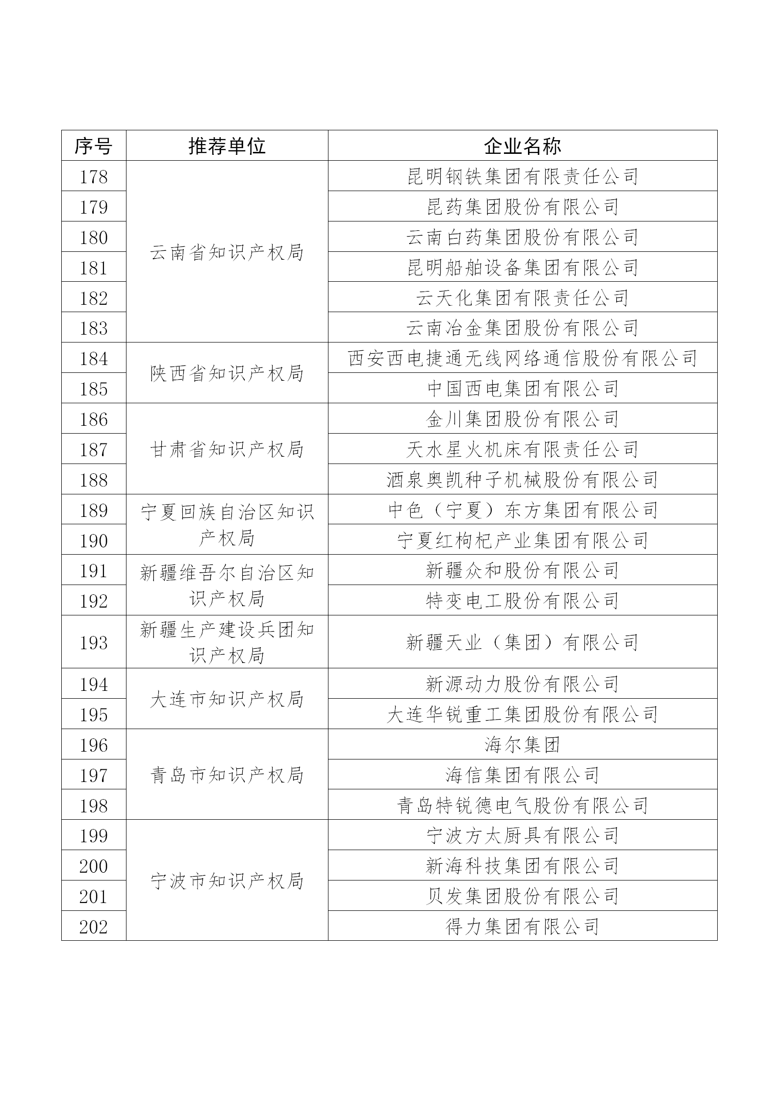 国知局公布：2019年度国家知识产权示范企业和优势企业名单