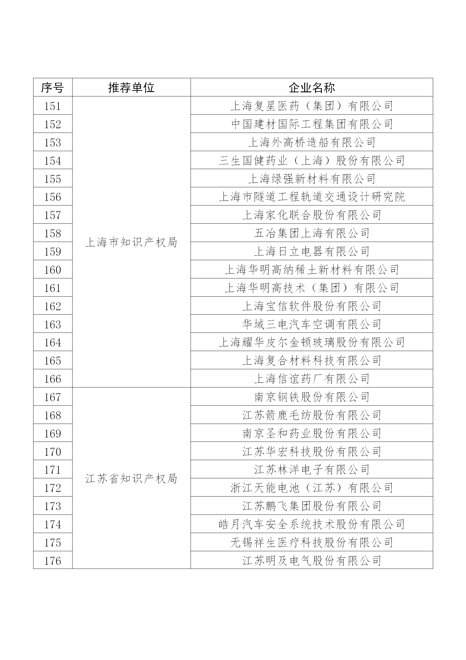 国知局公布：2019年度国家知识产权示范企业和优势企业名单