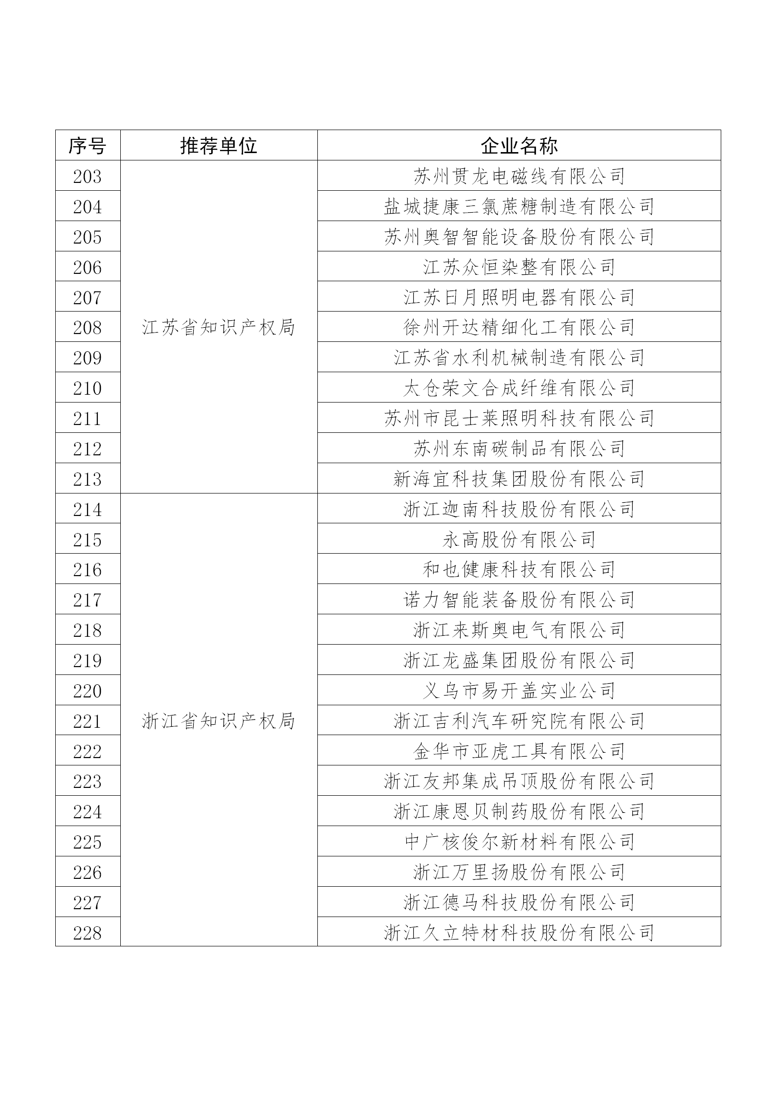 国知局公布：2019年度国家知识产权示范企业和优势企业名单