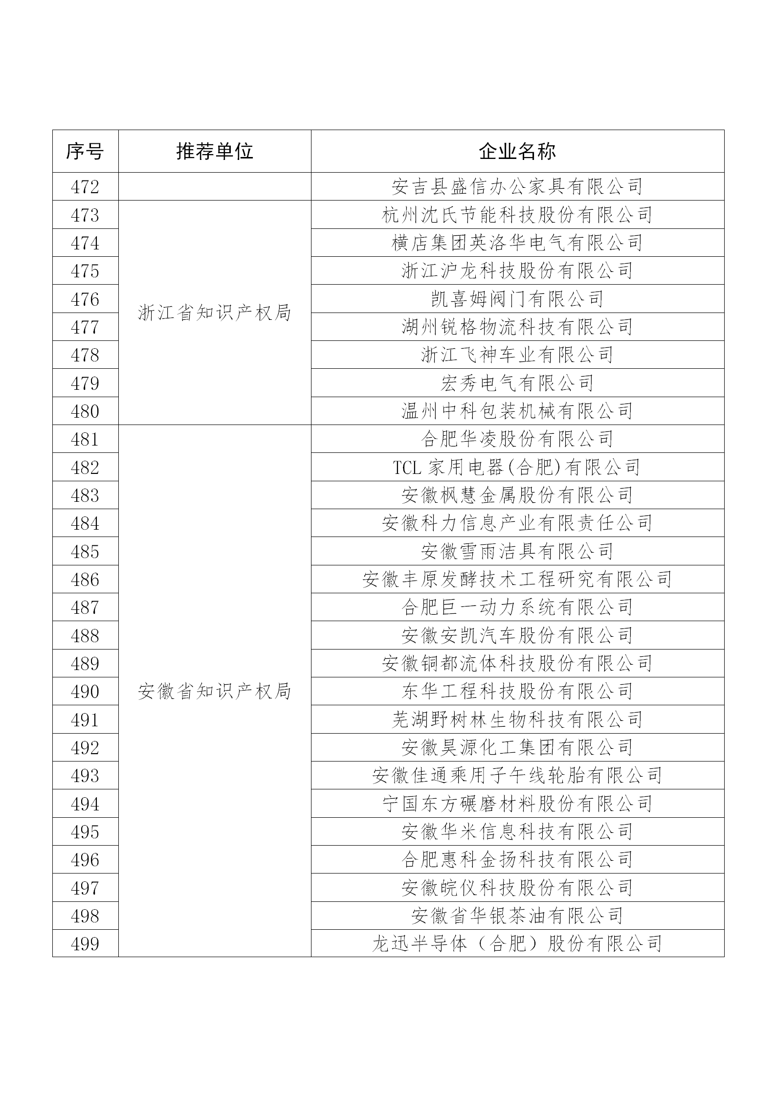 国知局公布：2019年度国家知识产权示范企业和优势企业名单