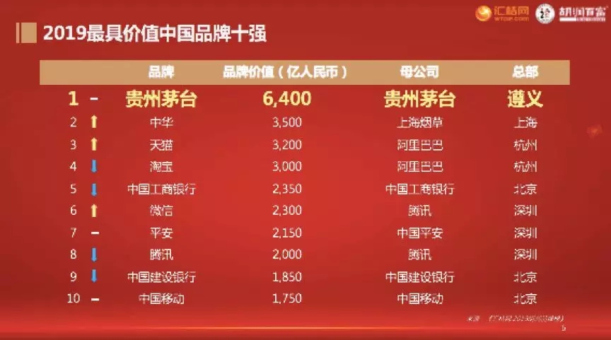 2019 国际知商节丨汇桔联合胡润研究院发布《汇桔网·2019胡润品牌榜》：知识产权让品牌之光穿越周期