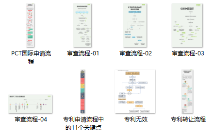 一张图读懂8大专利流程指南：PCT申请、复审程序审查…